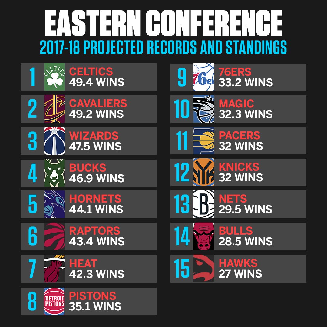 East projections
